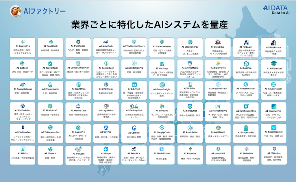 AIデータ、業界特化型『AIファクトリー』を60業界対応に拡大