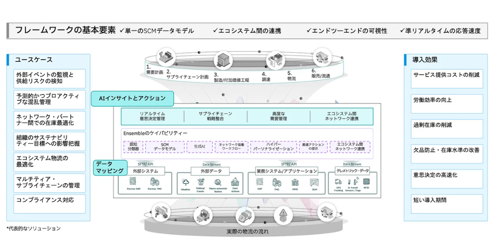 AIが供給網のリスクを予測、IBMが新基盤を提供開始